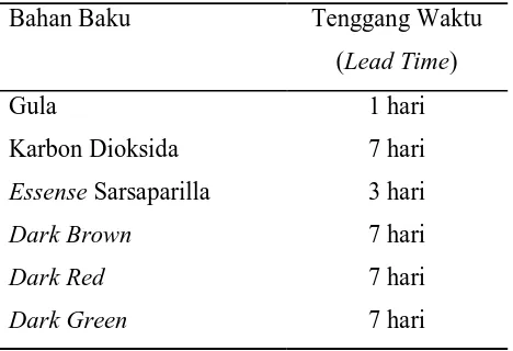 Tabel 3.4 Tabel Tenggang Waktu (Lead Time) Bahan Baku 
