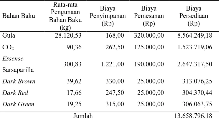 Tabel 3.5 Tabel biaya Persediaan Bahan Baku Perusahaan