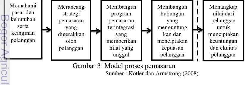 Gambar 3  Model proses pemasaran 