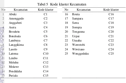 Tabel 5  Kode klaster Kecamatan 