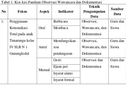 Tabel 1. Kisi-kisi Panduan Observasi Wawancara dan Dokumentasi 