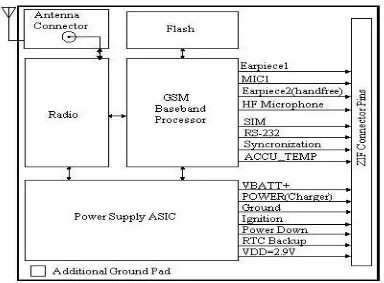 Gambar 2.2 Diagram blok rangkain modul GSM 