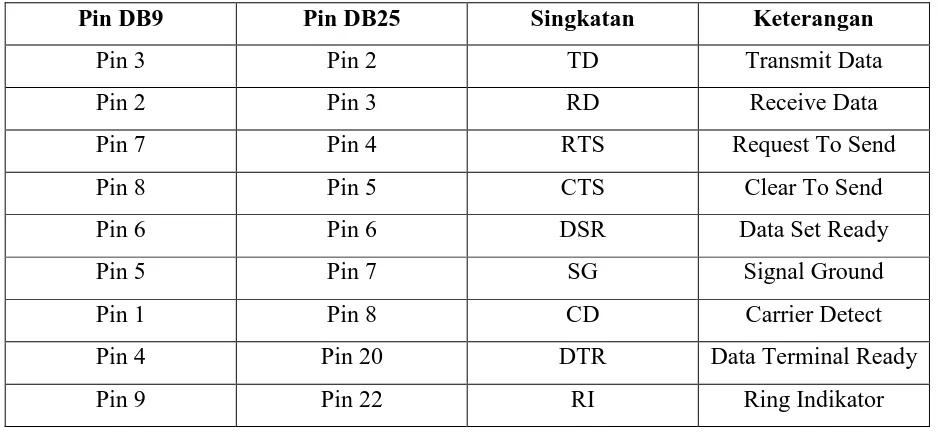 Tabel 2.2 Fungsi PIN DB9 dan DB25 