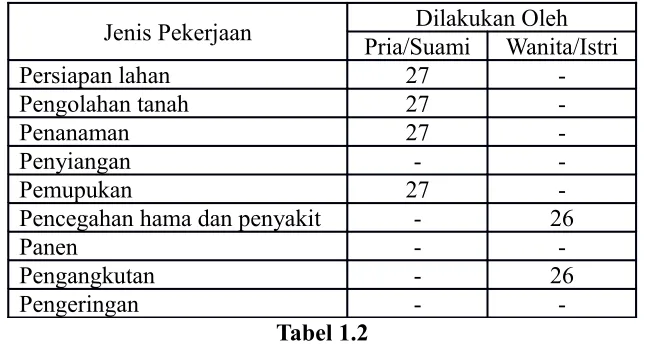 Tabel 1.2Jumlah Tenaga Kerja dan Waktu Kerja Pekerjaan Publik Rumah Tangga