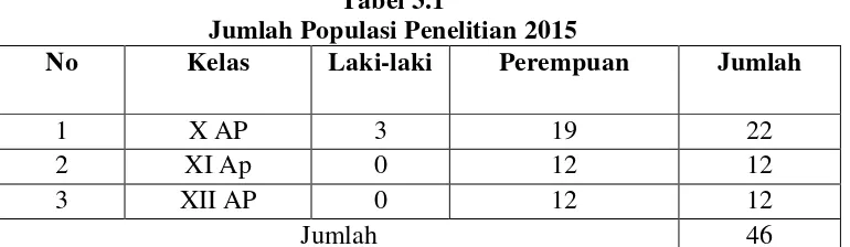 Tabel 3.1 Jumlah Populasi Penelitian 2015 