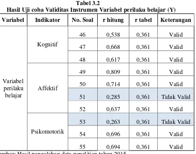 Tabel 3.2               Hasil Uji coba Validitas Instrumen Variabel perilaku belajar (Y) 