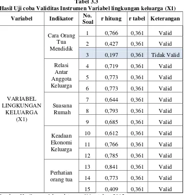 Tabel 3.3 Hasil Uji coba Validitas Instrumen Variabel lingkungan keluarga (X1) 