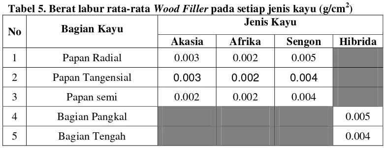 Tabel 5. Berat labur rata-rata Wood Filler pada setiap jenis kayu (g/cm2) 