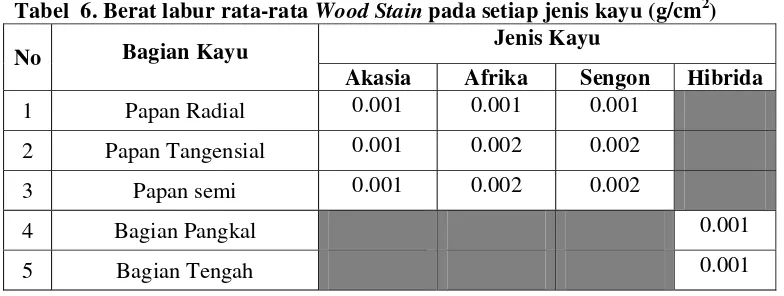 Tabel  6. Berat labur rata-rata Wood Stain pada setiap jenis kayu (g/cm2) 