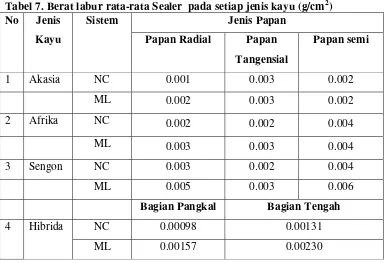 Tabel 7. Berat labur rata-rata Sealer  pada setiap jenis kayu (g/cm2) 