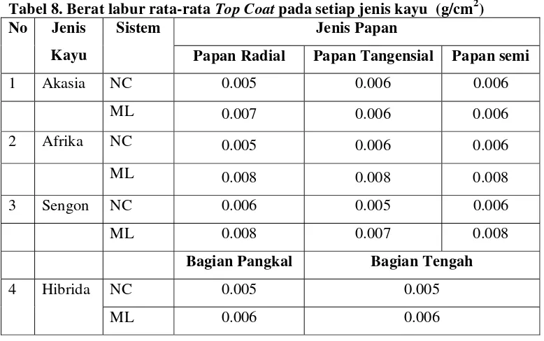 Tabel 8. Berat labur rata-rata Top Coat pada setiap jenis kayu  (g/cm2) 
