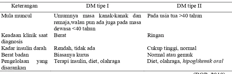 Tabel 2. Perbedaan Diabetes Mellitus Tipe I Dan Tipe II 