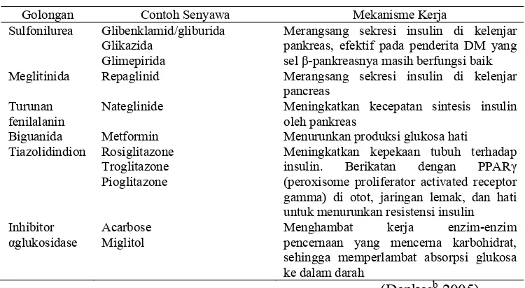 Tabel 3. Penggolongan Obat OHO 