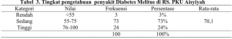 Tabel  3. Tingkat pengetahuan  penyakit Diabetes Melitus di RS. PKU Aisyiyah Nilai <55 