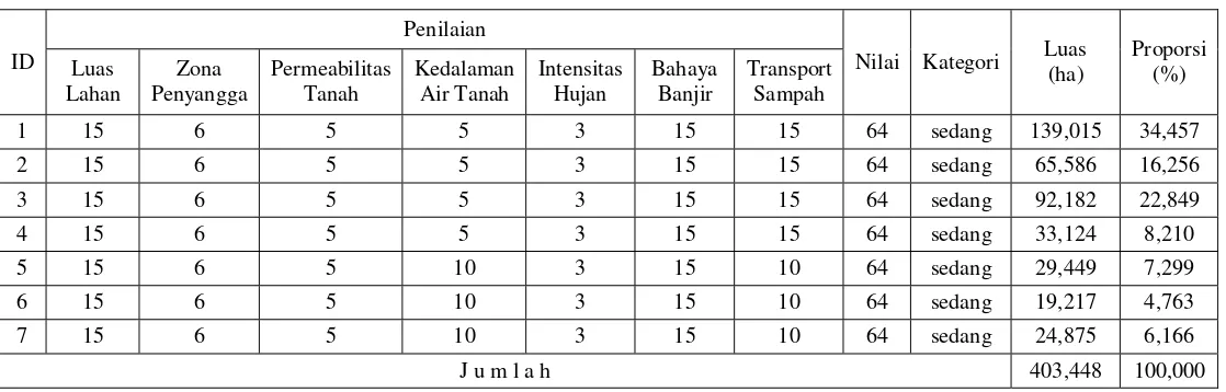 Tabel 3.  Hasil Penilaian Kelayakan Regional dan Kelayakan Penyisih 