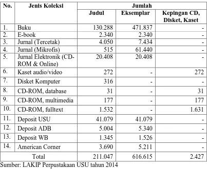 Tabel 4.1 Jumlah Koleksi Berdasarkan Jenis 