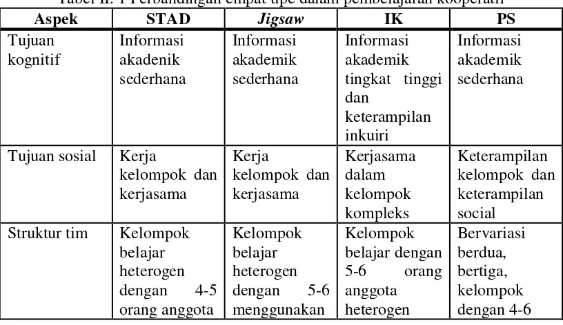 Tabel II. 1 Perbandingan empat tipe dalam pembelajaran kooperatif 