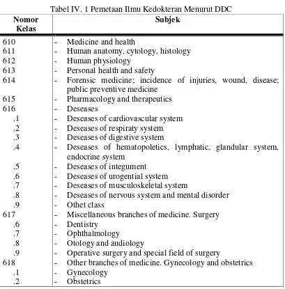 Tabel IV. 1 Pemetaan Ilmu Kedokteran Menurut DDC 