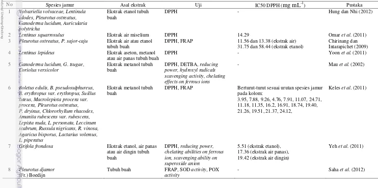 Tabel 2 Studi antioksidan pada beberapa jamur kelas Basidiomycetes 