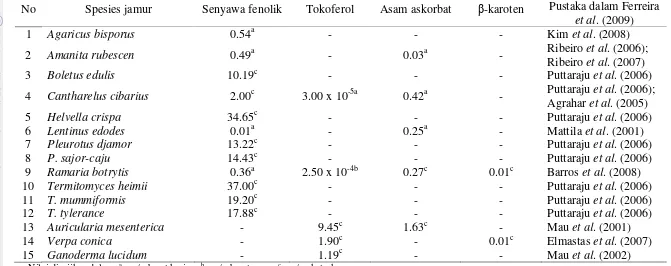 Tabel 3 Kuantifikasi berbagai senyawa antioksidan pada jamur 