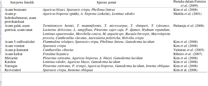 Tabel 4 Jenis senyawa fenolik berbagai spesies jamur 