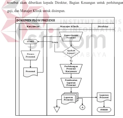 Gambar 4.1 Dokumen Flow Presensi Klinik Geo Medika 