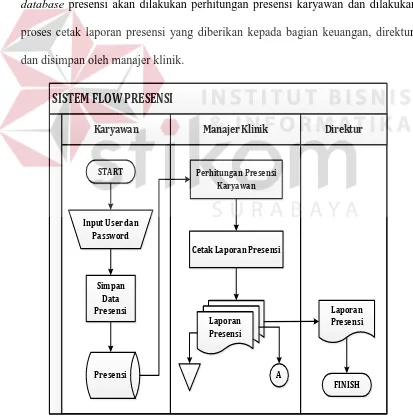 Gambar 4.4 Sistem Flow Presensi Klinik Geo Medika 