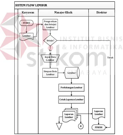 Gambar 4.5 Sistem Flow Lembur Klinik Geo Medika 