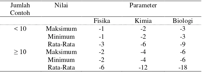 Tabel  6   Penentuan sistem nilai untuk menentukan status mutu air 