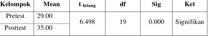 Tabel 6. Rangkuman Hasil Uji Homogenitas 