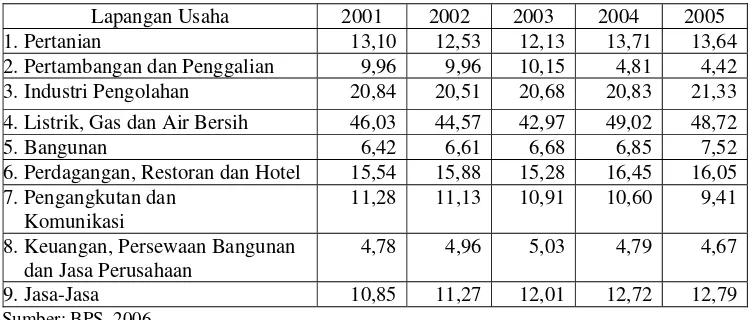 Tabel 1.1. Kontribusi Perekonomian Jawa Barat dalam Perekonomian Nasional   Tahun 2001-2005 (%) 