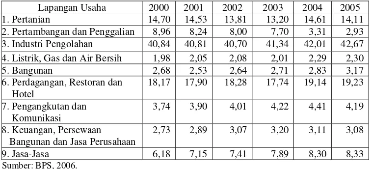 Tabel 1.2. Kontribusi Sektoral dalam Perekonomian Jawa Barat Berdasarkan              Harga Konstan 2000 (%) 