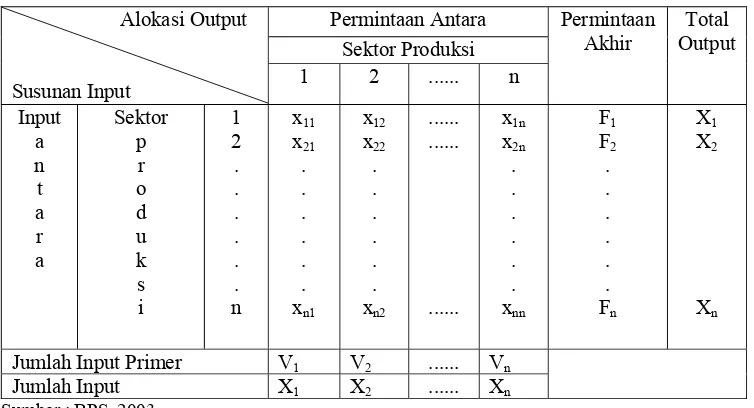 Tabel 2.1 Bentuk Umum Tabel Transaksi Input-Output 