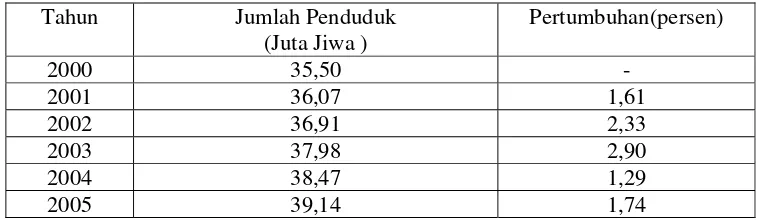 Tabel 4.2. Laju Pertumbuhan Penduduk Jawa Barat Tahun 2000-2005 