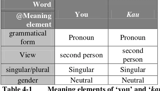 Table 4-1 Meaning elements of ‘you’ and ‘kau’ 