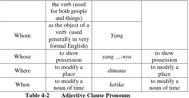 Table 4-2 Adjective Clause Pronouns 