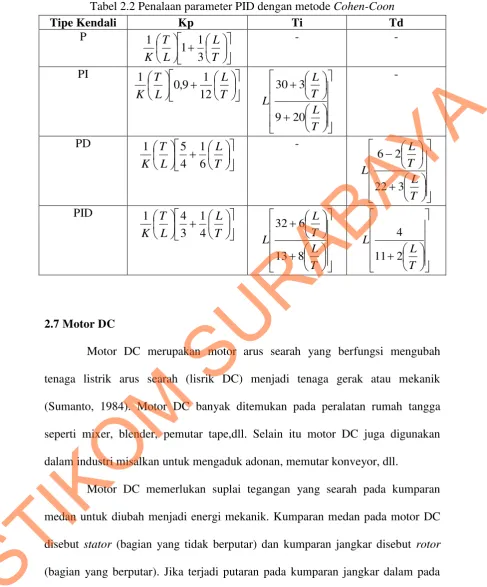 Tabel 2.2 Penalaan parameter PID dengan metode Cohen-Coon 