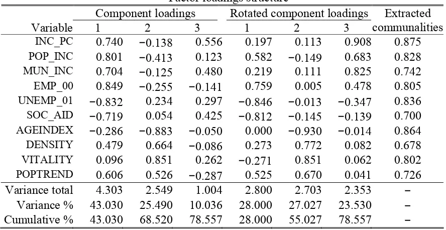 Table 5 Factor loadings structure 
