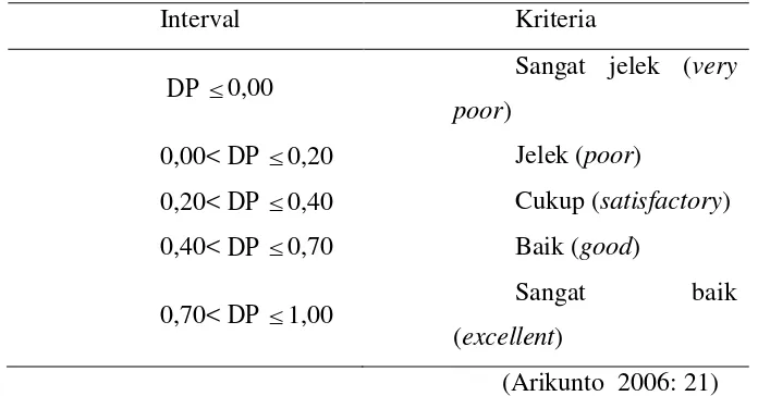 Tabel 3.3  Klasifikasi Daya Pembeda Soal 