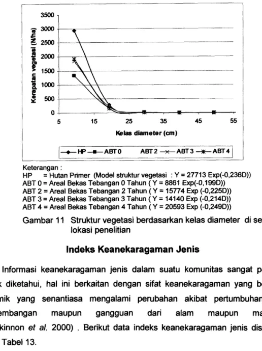 Gambar  11  Struktur vegetasi berdasarkan kelas diameter  di setiap  lokasi penelitian 