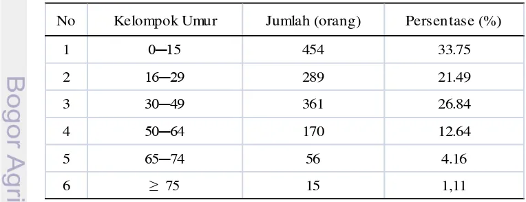 Tabel 4.2  Komposisi penduduk Nagari Simanau menurut umur 