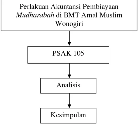 Gambar 1. Paradima Penelitian 