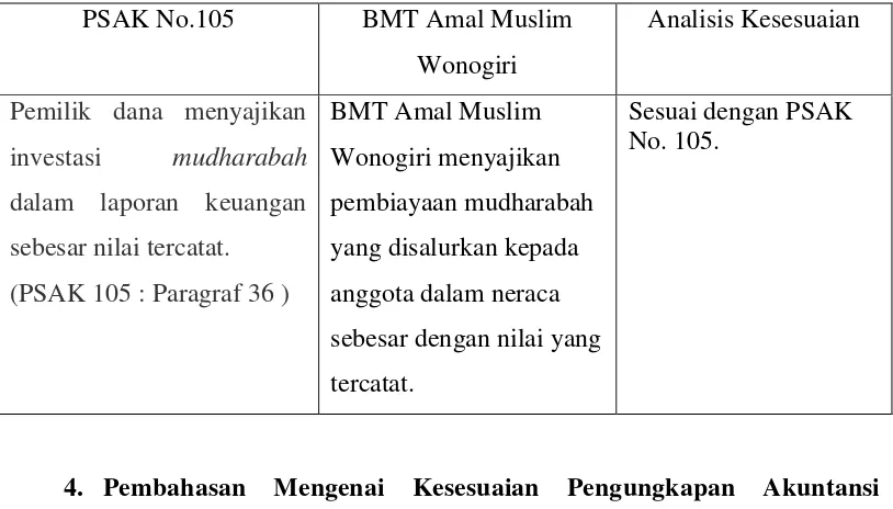 Tabel 5. Perlakuan Akuntansi terhadap Penyajian Pembiayaan Mudharabah di BMT Amal Muslim Wonogiri 