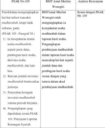 Tabel 6. Perlakuan Akuntansi terhadap Pengungkapan Pembiayaan Mudharabah di BMT Amal Muslim Wonogiri 