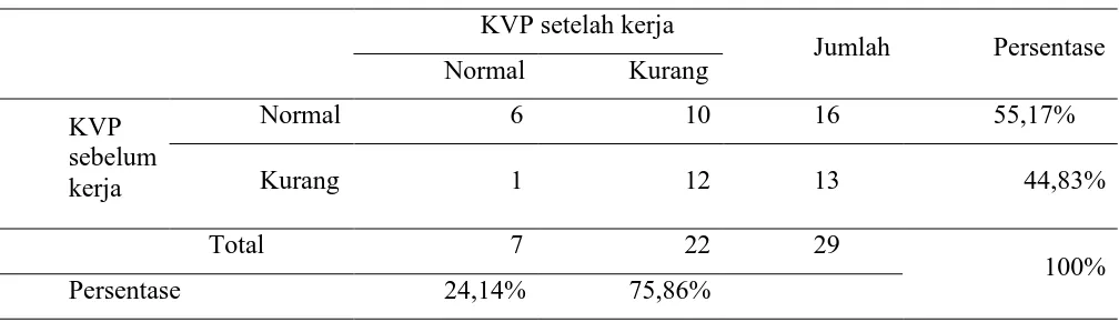 Tabel 5. Kesimpulan data kelelahan d an nilai KVP awal dan akhir 