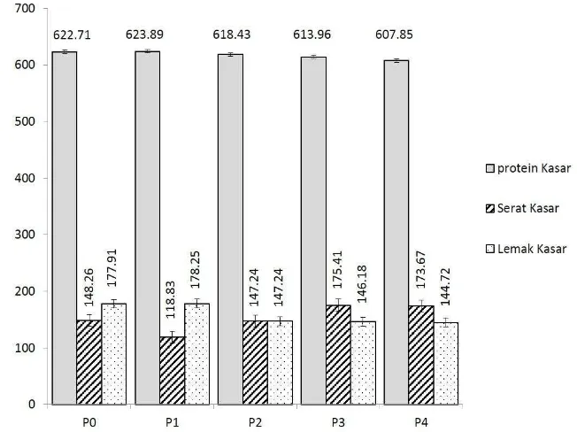 Grafik 1 konsumsi nutrient fase starter protein kasar, serat kasar dan lemak kasar  selama 2-21 hari pemeliharaan, P0 = 0% tepung kulit nanas fermentasi (TKNF) dalam ransum mengandung 0% gulma obat(GO), (kontrol positif)