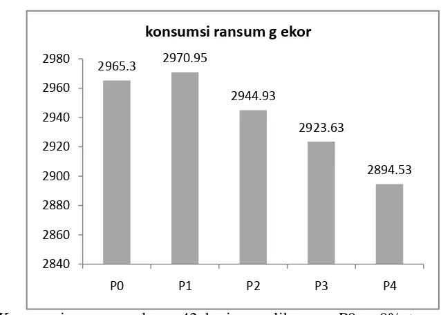 Grafik 3 Konsumsi ransum selama 42 hari pemeliharaan. P0 = 0% tepung kulit nanas fermentasi (TKNF) dalam ransum mengandung 0% gulma obat(GO), (kontrol positif)