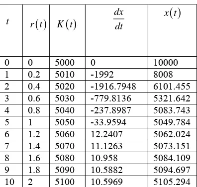 Tabel 2  Nilai ( )x t  dengan x untuk 0 =10000