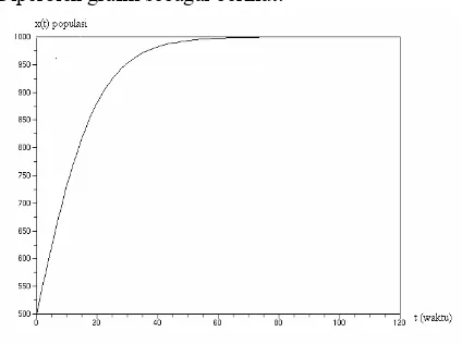 Grafik 2  Dinamika populasi ( )x t  terhadap   