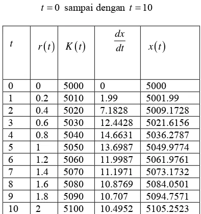 Tabel 1 Nilai ( )x t  dengan x untuk 0 =5000